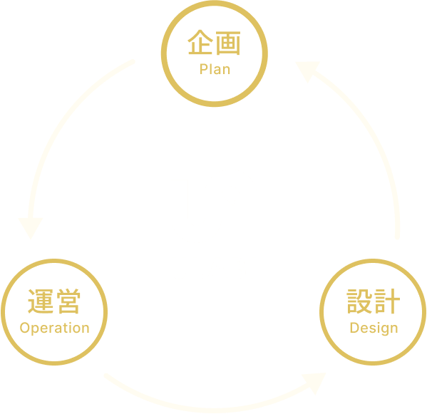 図：企画 / クリエイティブ設計 / 運営